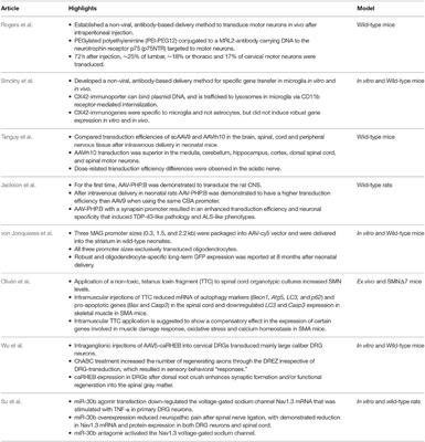 Editorial: Gene Therapy for the Central and Peripheral Nervous System